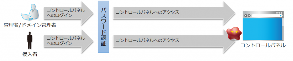 二要素認証を設定していない場合の図