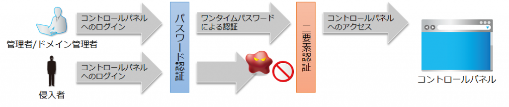 二要素認証を設定している場合の図