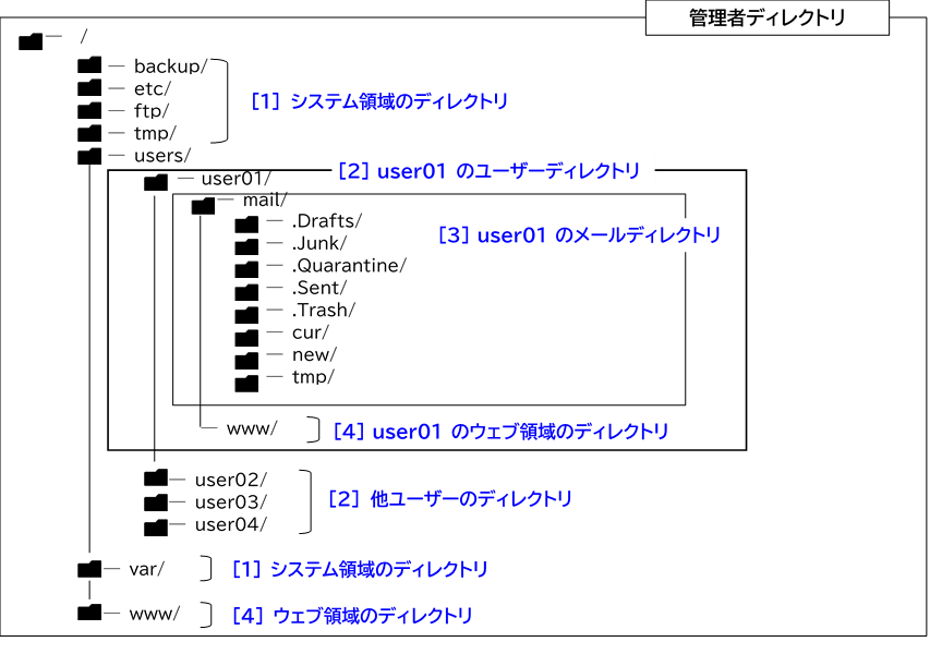 3.1.1ディレクトリ構成の図