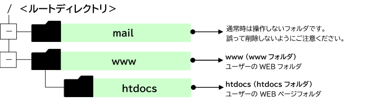 ユーザーのディレクトリ構成の図
