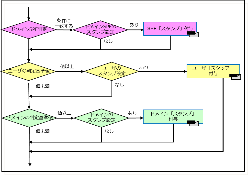 アドレスフィルタ優先：SPF スパムスタンプ処理のイメージ図