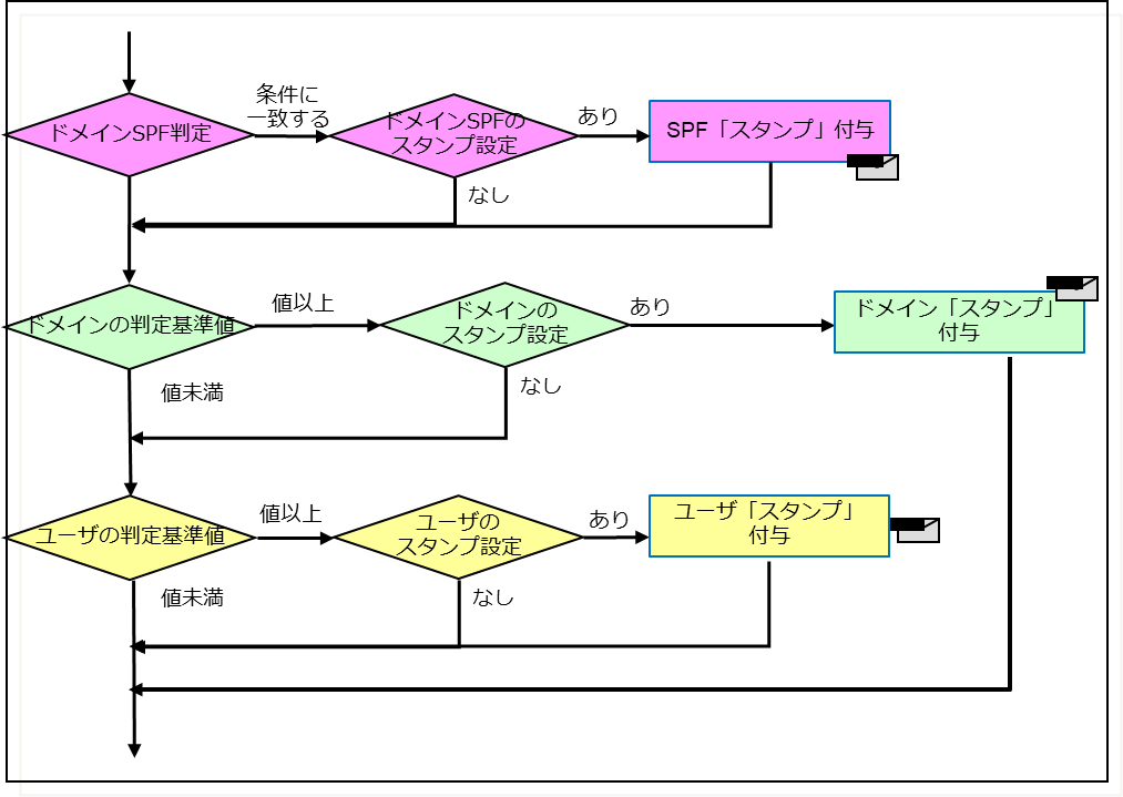 ドメインフィルタ優先：SPF スパムスタンプ処理のイメージ図