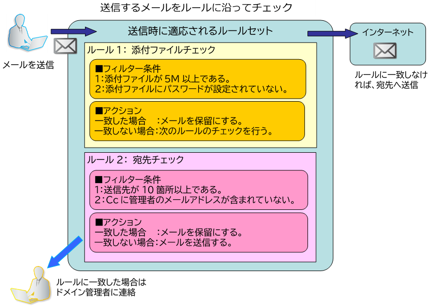 7.2 ルール作成の流れ | Bizメール＆ウェブ オンラインマニュアル