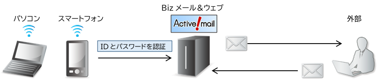 Active!Mailのイメージ図