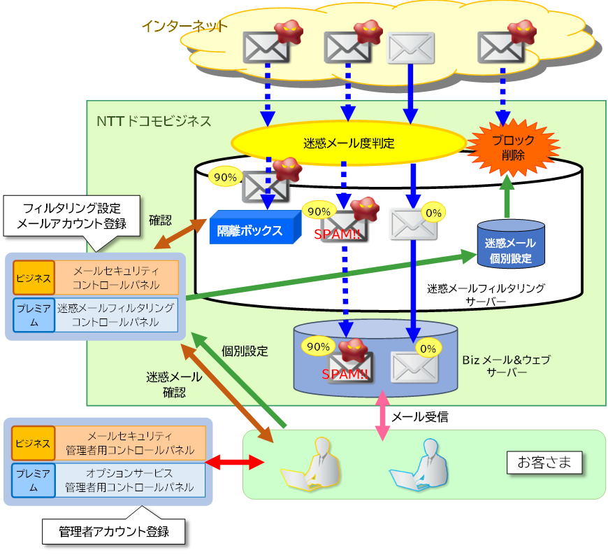 迷惑メールフィルタリング機能のイメージ図