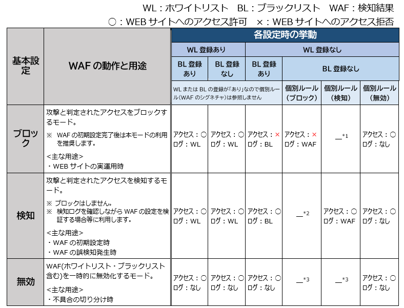 WEBサイトへ攻撃があった場合のWAFの挙動（表）