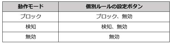 動作モードごとの「個別ルール設定ボタン」の表示