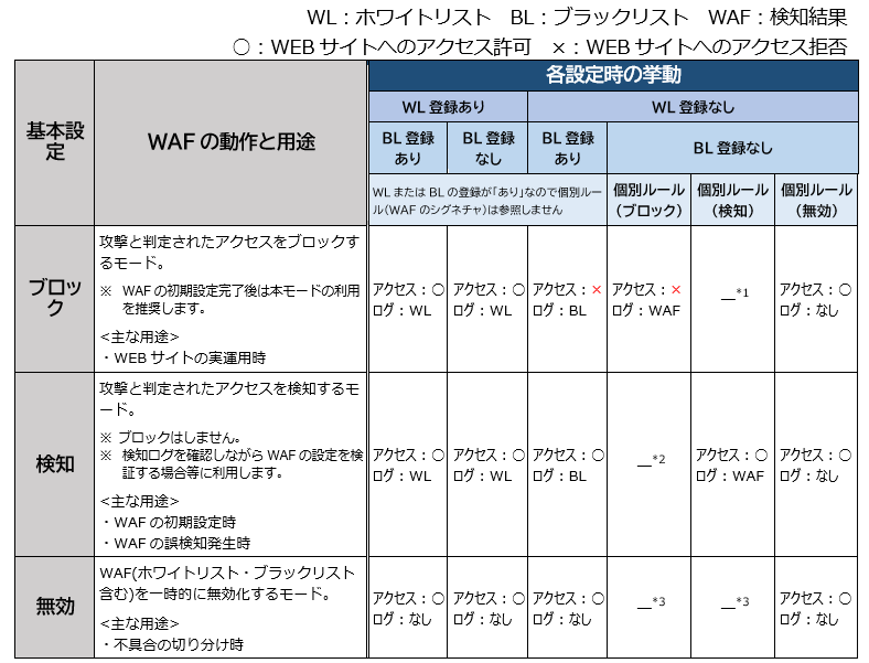 WEBサイトへ攻撃があった場合のWAFの挙動（表）
