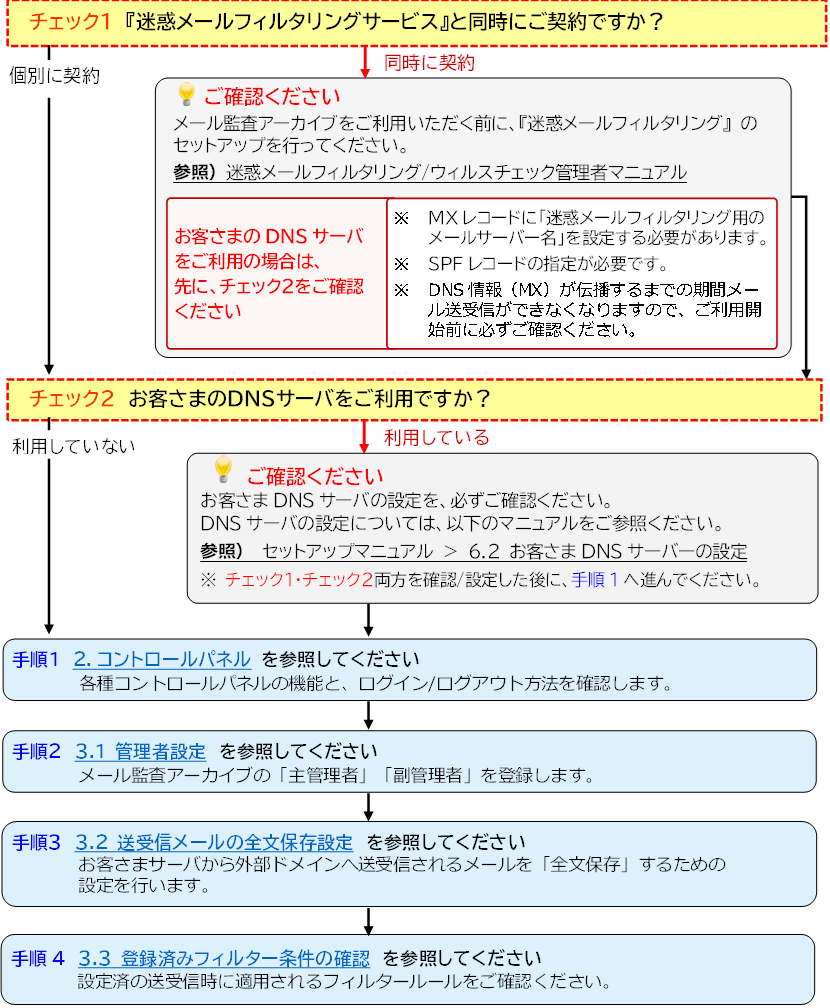 セットアップ手順の図